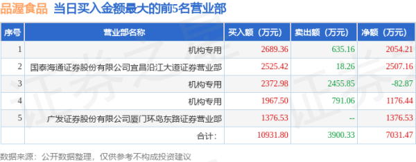 旺润配资 4月21日品渥食品（300892）龙虎榜数据：游资消闲派上榜
