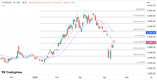 鸿岳资本 ATFX港股：芯片、智慧手机暂获关税豁免，科技股日内随消息扩大涨幅