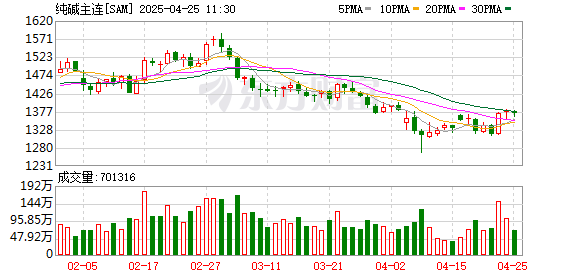 信通配资 产能集中度高 纯碱怎么走