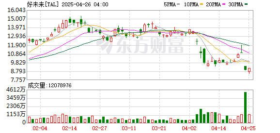 科元网 好未来Q4营收同比增42% 净利润低于预期引关注
