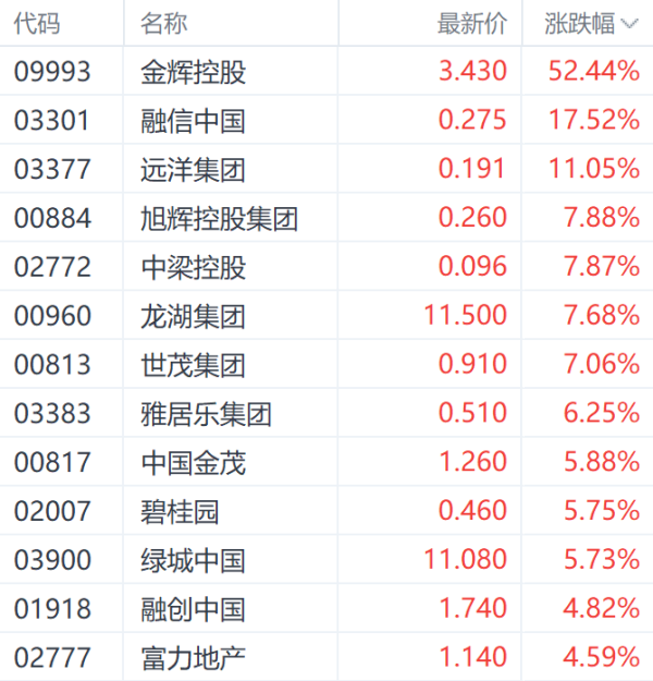 盈胜优配 港股地产股再获资金关注！外资机构两度唱多房地产 金辉控股涨超50%