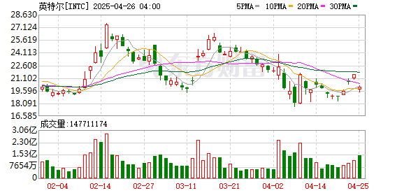 天牛宝配资 客户囤货提振Q1业绩但前景堪忧 英特尔拉响美国经济衰退警报