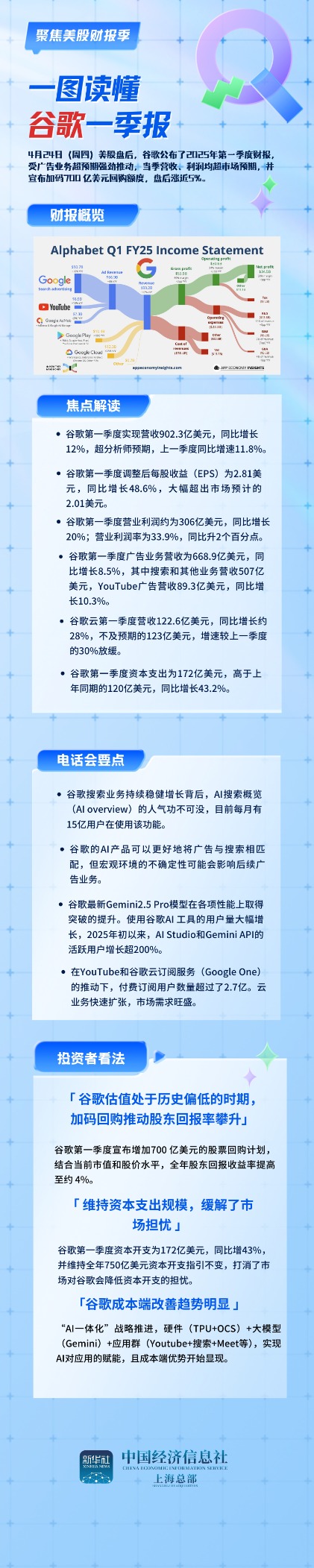 冠达配资 一图读懂谷歌一季报：营收、利润超预期强劲 700亿美元回购提振信心
