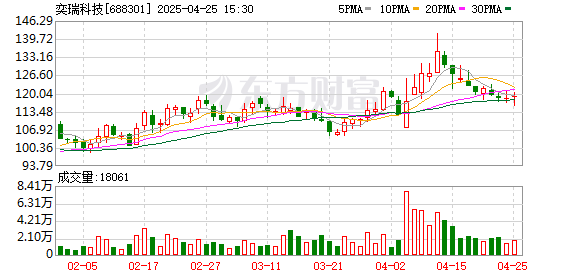 汇盈策略 奕瑞科技：2025年一季度净利润1.43亿元 同比增长2.74%