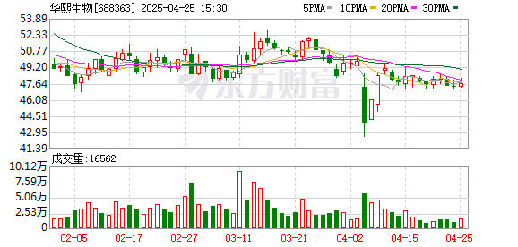 宝利配资 华熙生物：2025年一季度净利润1.02亿元