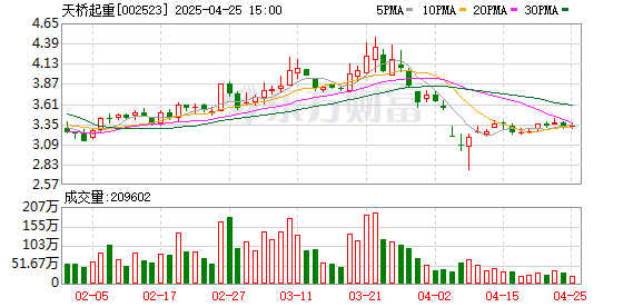 广盛配资 天桥起重：一季度归母净利润2280.61万元，同比增长355.08%