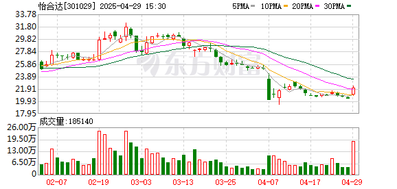 天天盈 怡合达(301029.SZ)2024年净利润为4.04亿元、较去年同期下降25.87%