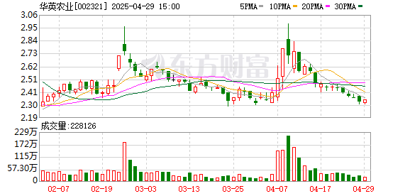 顺阳网 华英农业：2025年第一季度，公司计提各项信用减值准备和资产减值准备945.54万元