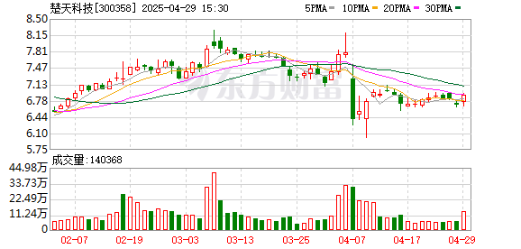 博星优配 楚天科技一季度亏损减少至856万元 营业收入同比下降22.2%