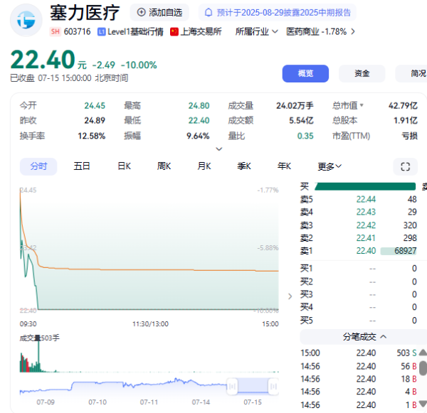 宝融配资 上半年净利预亏，塞力医疗盘中跌停