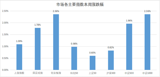 智云理财 中信建投证券周策略：上证指数突破3500点，周五放量冲高回落，下周行情能否延续？