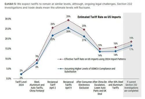 纯旭配资 摩根士丹利：关税风险又来了，对普通投资者意味着什么？