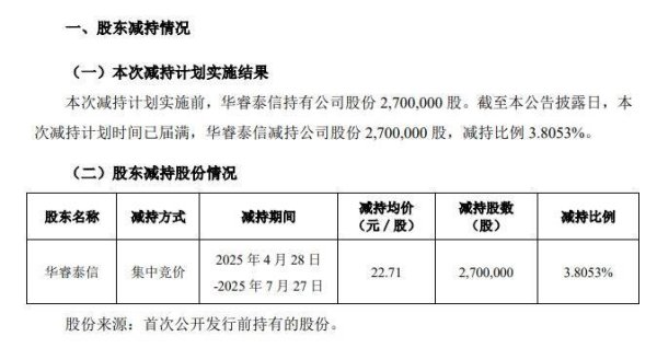速盈配资 双枪科技：华睿泰信减持计划实施完毕 共减持3.8053%公司股份