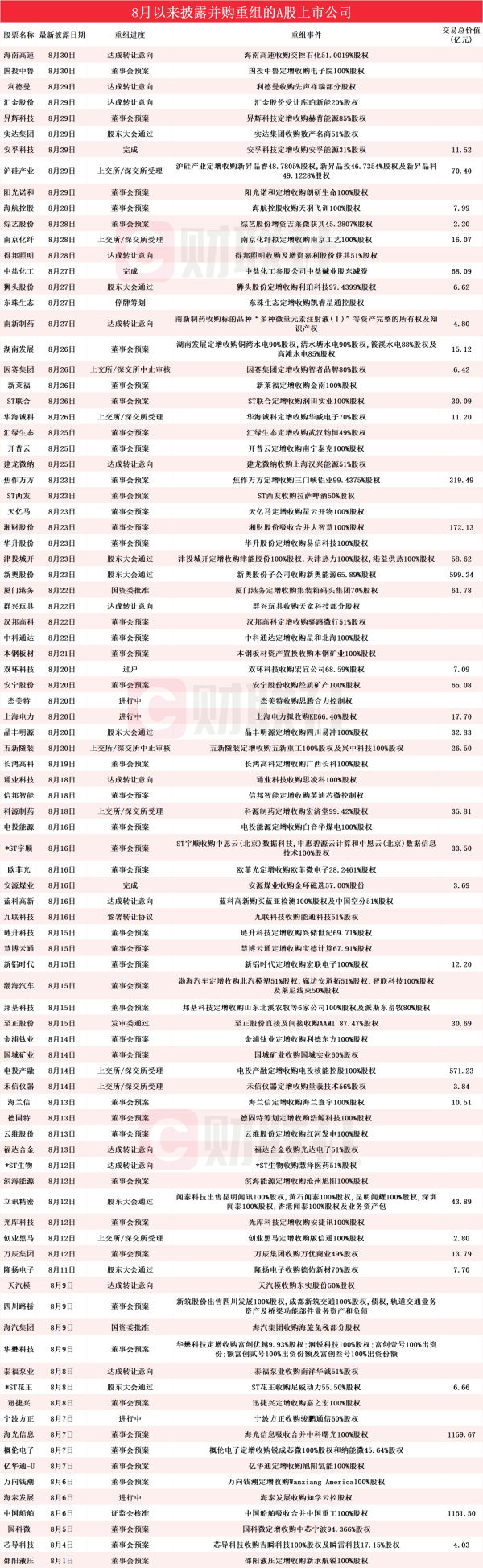 配资台 拟布局存储业务的算力概念股月内涨超160% 八月披露并购重组进展的A股名单一览